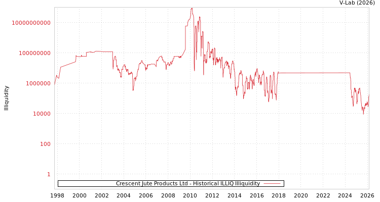 graph of Crescent Jute Products Ltd ILLIQ-HIST