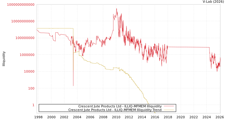 graph of Crescent Jute Products Ltd ILLIQ-MFMEM