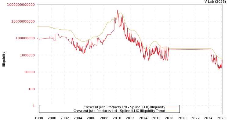 graph of Crescent Jute Products Ltd ILLIQ-SMEM