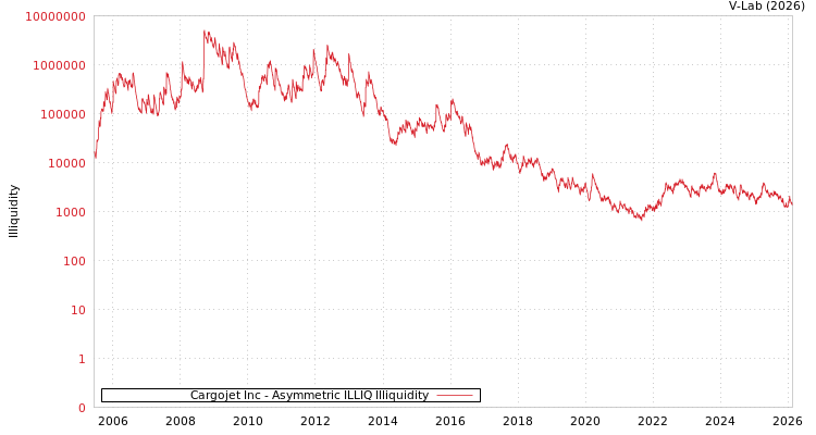 graph of Cargojet Inc ILLIQ-AMEM