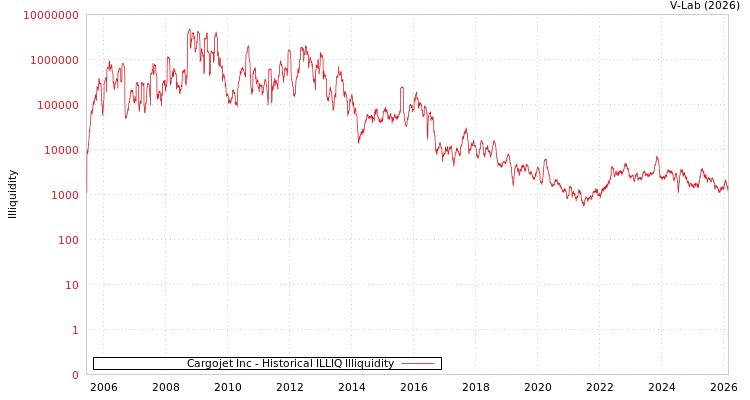graph of Cargojet Inc ILLIQ-HIST