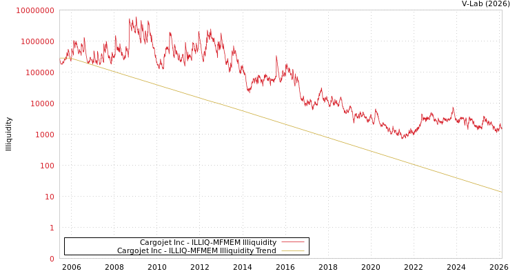 graph of Cargojet Inc ILLIQ-MFMEM