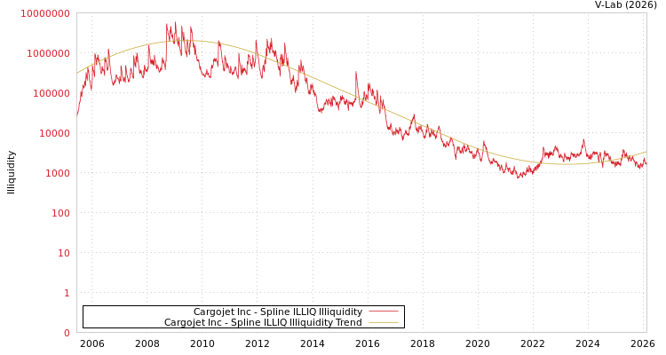 graph of Cargojet Inc ILLIQ-SMEM