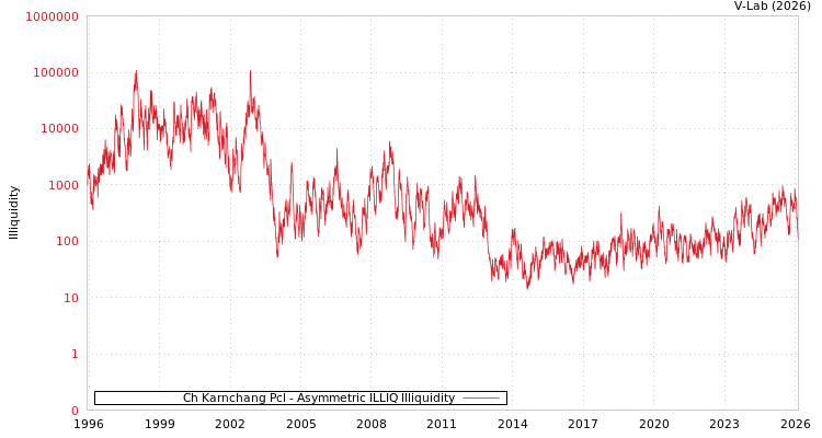 graph of Ch Karnchang Pcl ILLIQ-AMEM