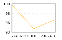 Impact of return on liquidity tomorrow
