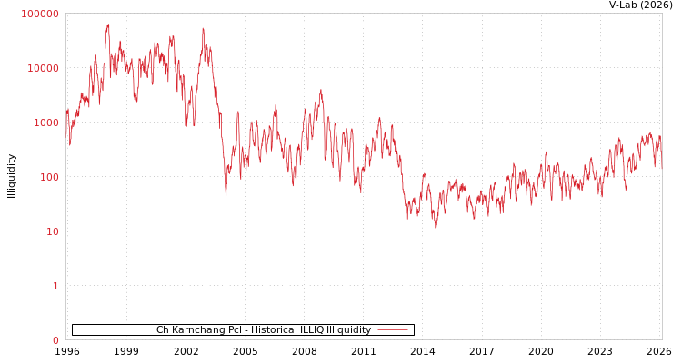 graph of Ch Karnchang Pcl ILLIQ-HIST