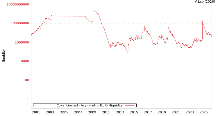graph of Cokal Limited ILLIQ-AMEM