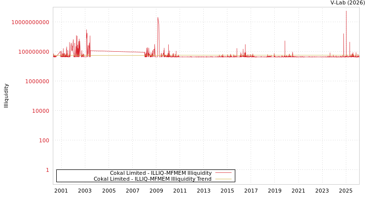 graph of Cokal Limited ILLIQ-MFMEM