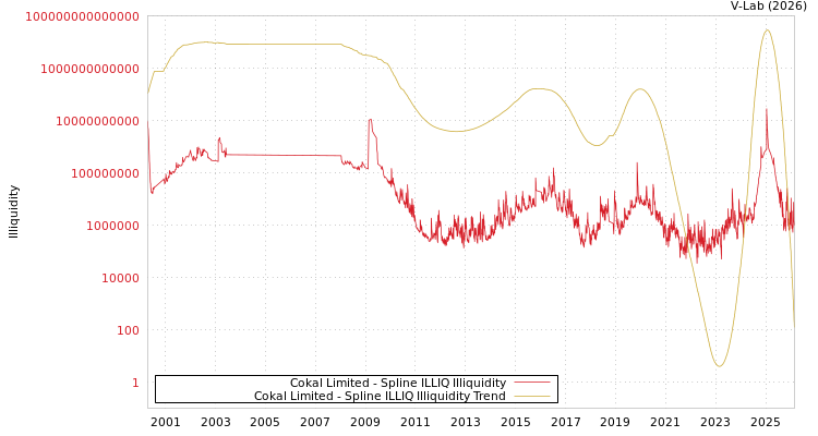 graph of Cokal Limited ILLIQ-SMEM