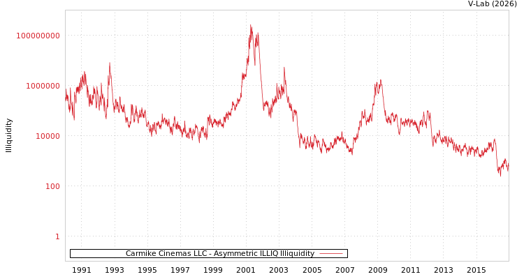 graph of Carmike Cinemas LLC ILLIQ-AMEM