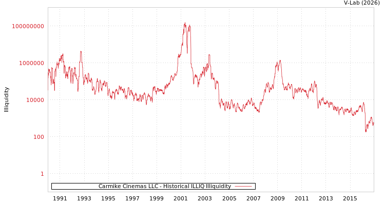 graph of Carmike Cinemas LLC ILLIQ-HIST
