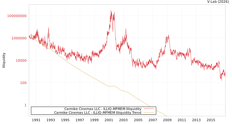graph of Carmike Cinemas LLC ILLIQ-MFMEM