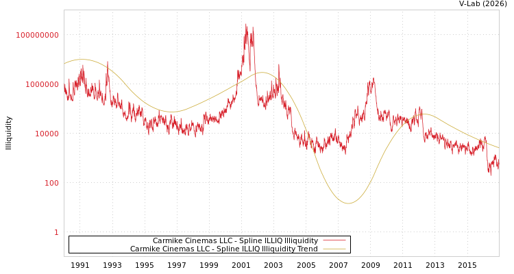 graph of Carmike Cinemas LLC ILLIQ-SMEM