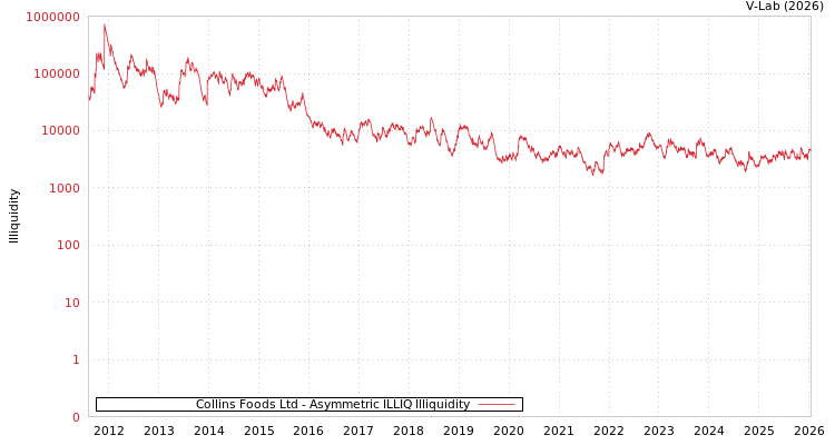 graph of Collins Foods Ltd ILLIQ-AMEM