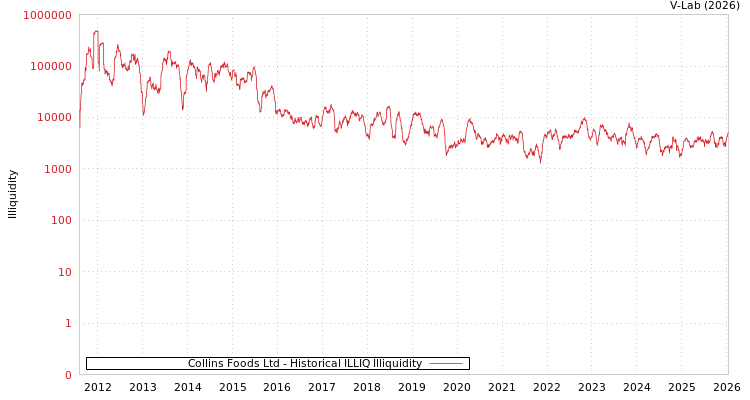 graph of Collins Foods Ltd ILLIQ-HIST