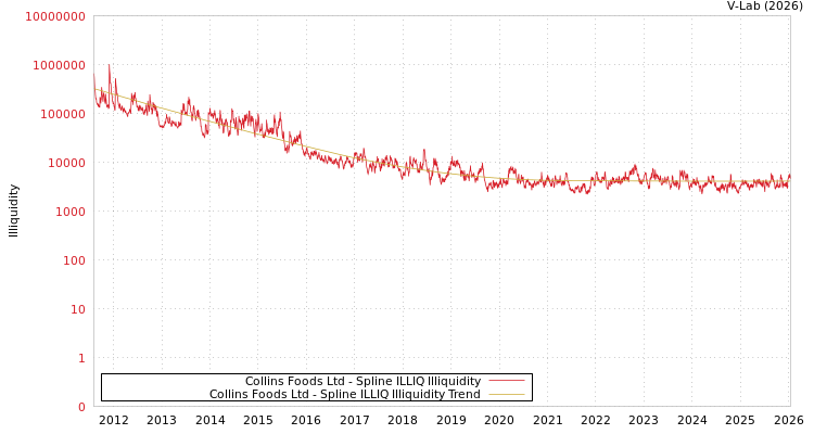 graph of Collins Foods Ltd ILLIQ-SMEM
