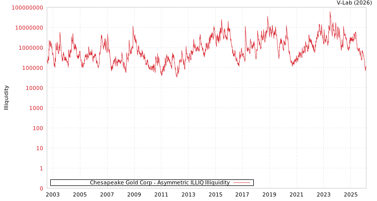 graph of Chesapeake Gold Corp ILLIQ-AMEM