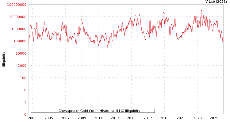 graph of Chesapeake Gold Corp ILLIQ-HIST