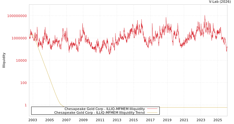 graph of Chesapeake Gold Corp ILLIQ-MFMEM