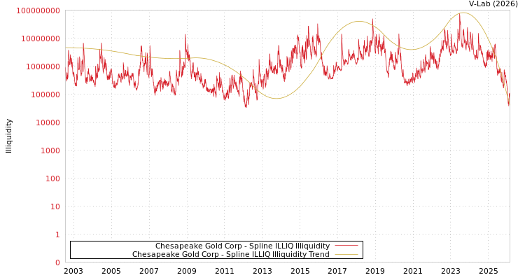 graph of Chesapeake Gold Corp ILLIQ-SMEM