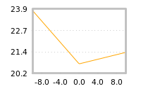Impact of return on liquidity tomorrow