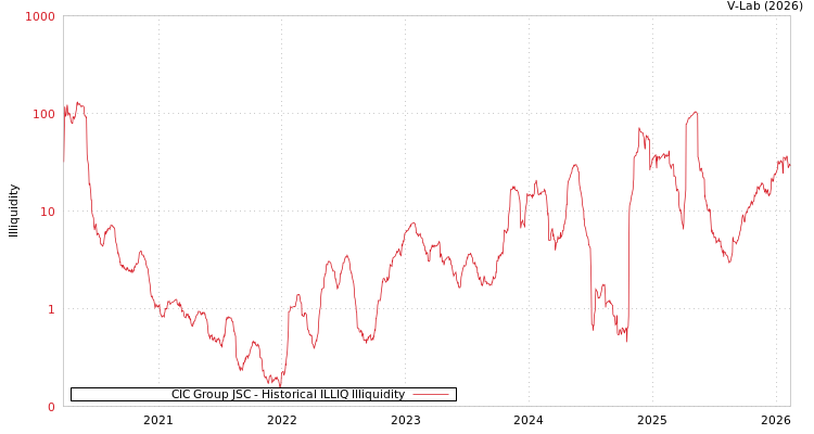 graph of CIC Group JSC ILLIQ-HIST