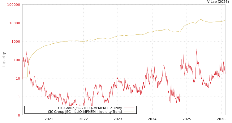 graph of CIC Group JSC ILLIQ-MFMEM