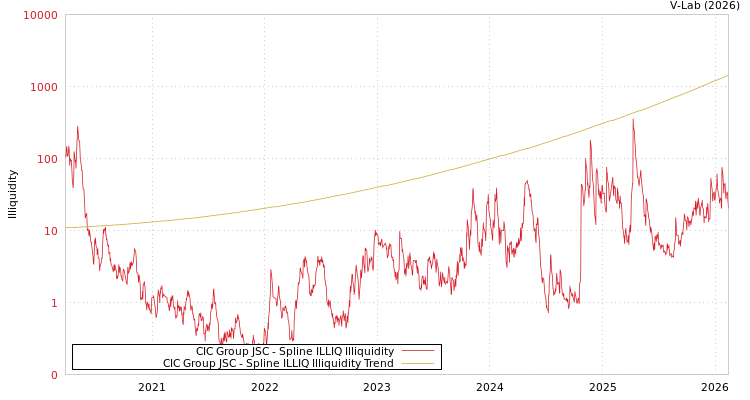 graph of CIC Group JSC ILLIQ-SMEM