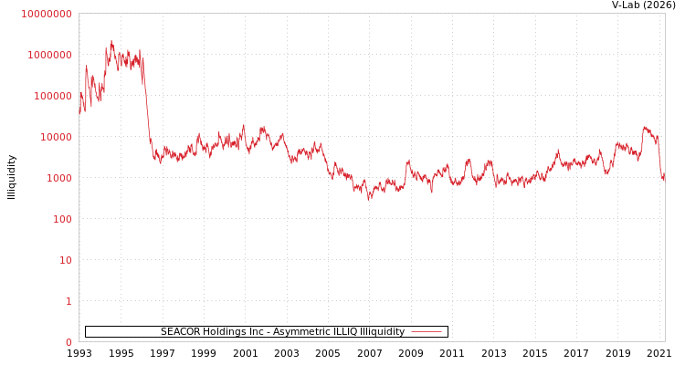 graph of SEACOR Holdings Inc ILLIQ-AMEM