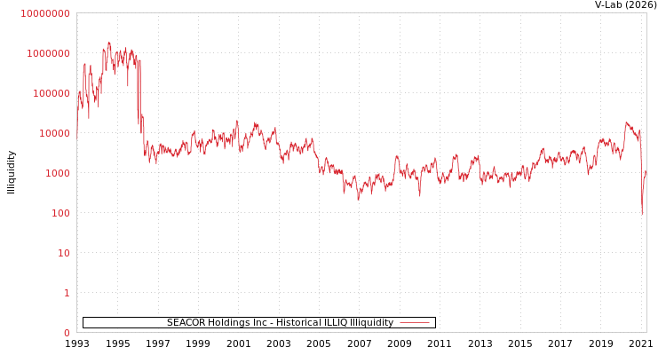 graph of SEACOR Holdings Inc ILLIQ-HIST