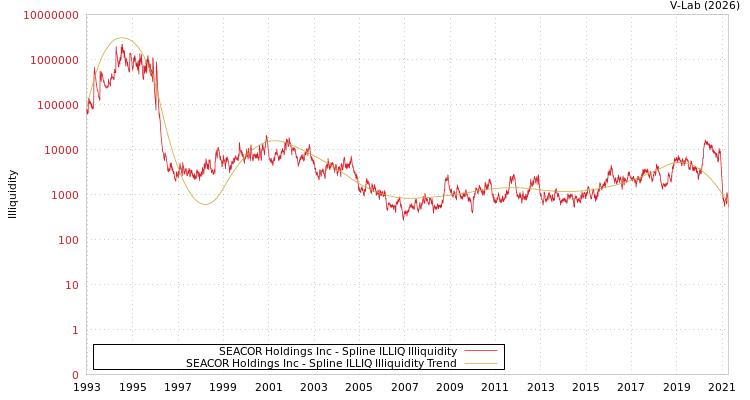 graph of SEACOR Holdings Inc ILLIQ-SMEM