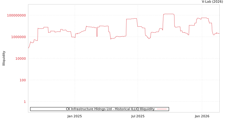 graph of CK Infrastructure Hldngs Ltd ILLIQ-HIST
