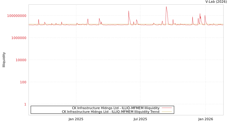graph of CK Infrastructure Hldngs Ltd ILLIQ-MFMEM