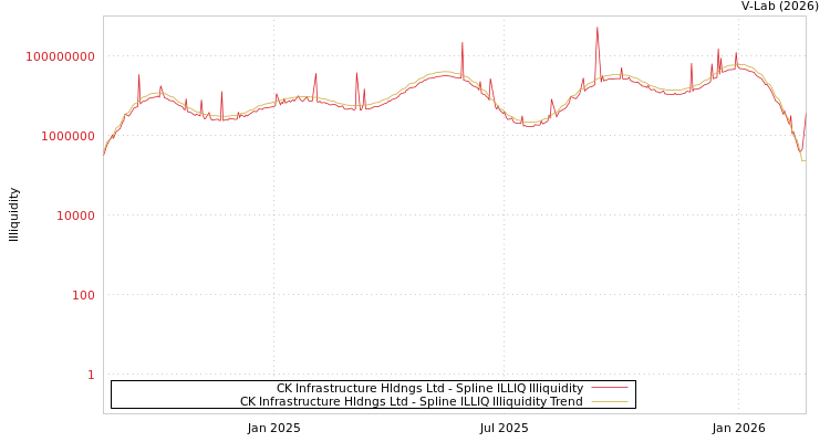 graph of CK Infrastructure Hldngs Ltd ILLIQ-SMEM