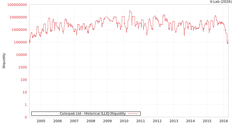 graph of Colorpak Ltd ILLIQ-HIST