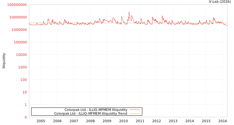 graph of Colorpak Ltd ILLIQ-MFMEM