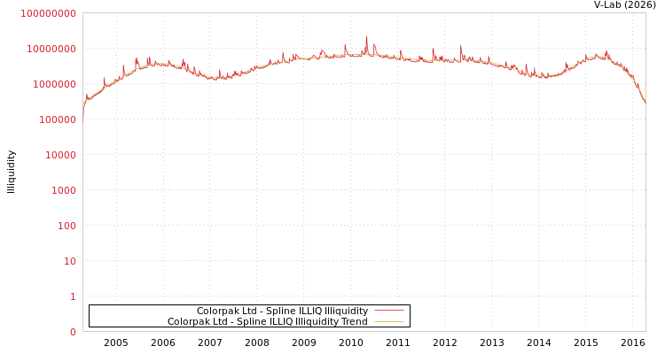 graph of Colorpak Ltd ILLIQ-SMEM