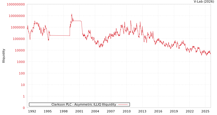 graph of Clarkson PLC ILLIQ-AMEM