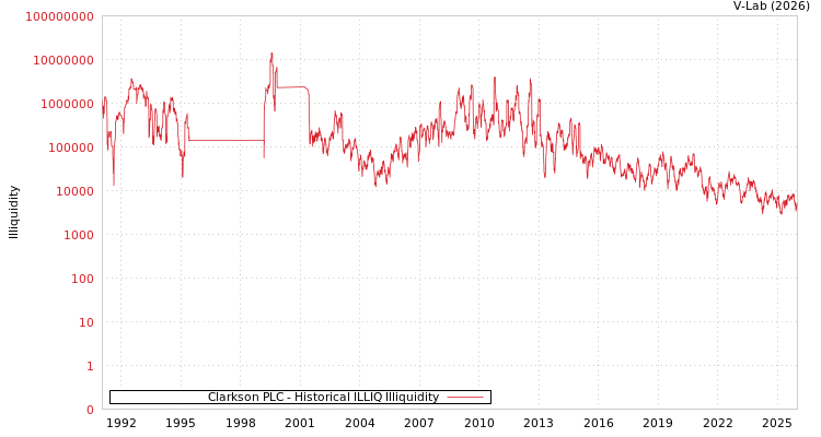 graph of Clarkson PLC ILLIQ-HIST