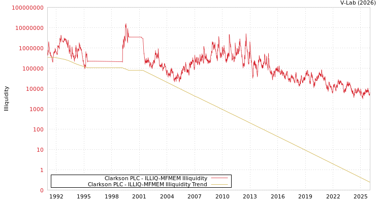 graph of Clarkson PLC ILLIQ-MFMEM