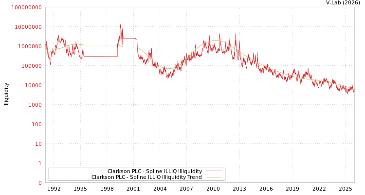 graph of Clarkson PLC ILLIQ-SMEM