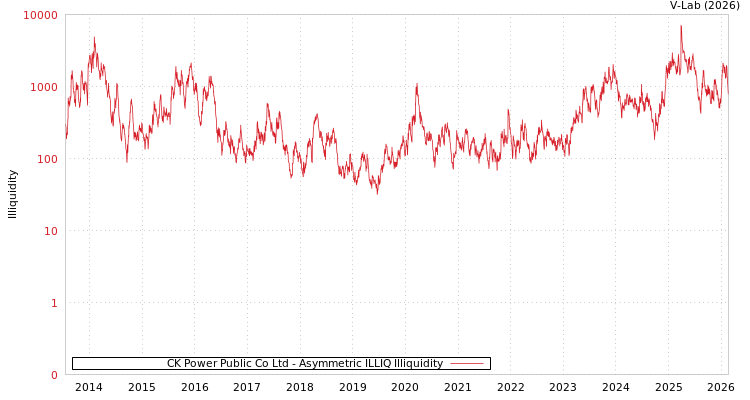 graph of CK Power Public Co Ltd ILLIQ-AMEM