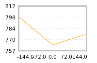 Impact of return on liquidity tomorrow