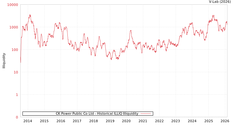 graph of CK Power Public Co Ltd ILLIQ-HIST