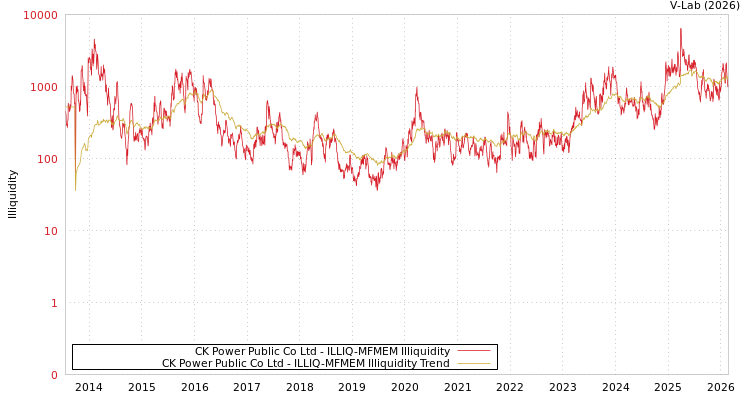 graph of CK Power Public Co Ltd ILLIQ-MFMEM