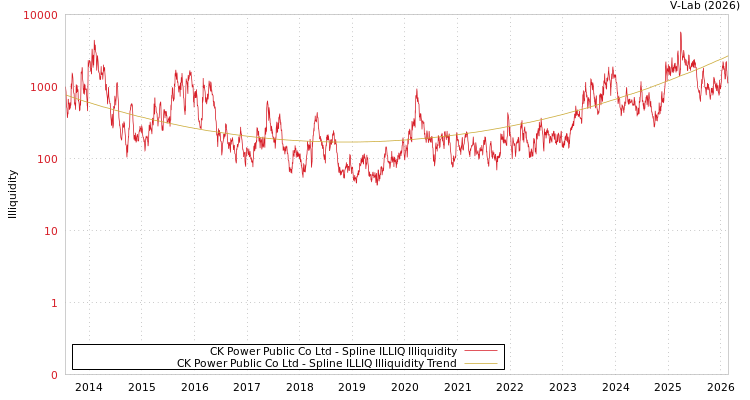 graph of CK Power Public Co Ltd ILLIQ-SMEM