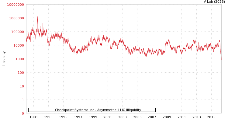 graph of Checkpoint Systems Inc ILLIQ-AMEM