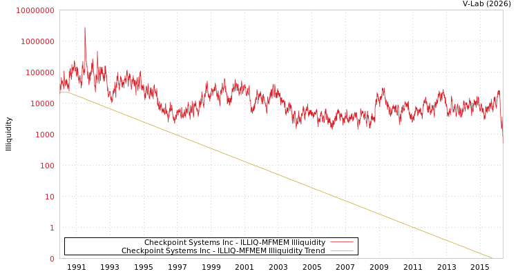 graph of Checkpoint Systems Inc ILLIQ-MFMEM