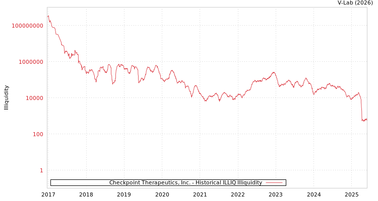 graph of Checkpoint Therapeutics, Inc. ILLIQ-HIST