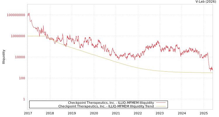 graph of Checkpoint Therapeutics, Inc. ILLIQ-MFMEM